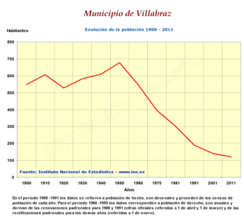 Evolución de la población