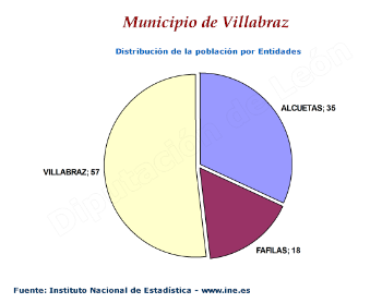 Distribución de la población por entidades
